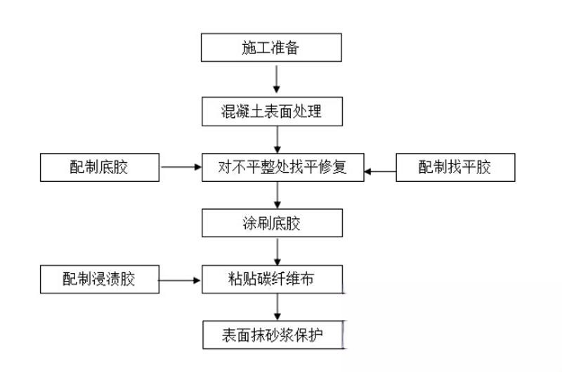 梅列碳纤维加固的优势以及使用方法